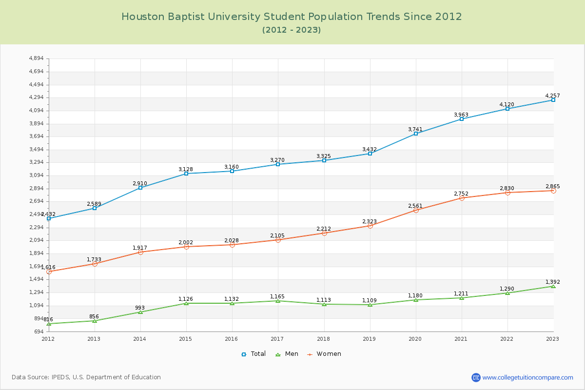 Houston Baptist University Enrollment Trends Chart