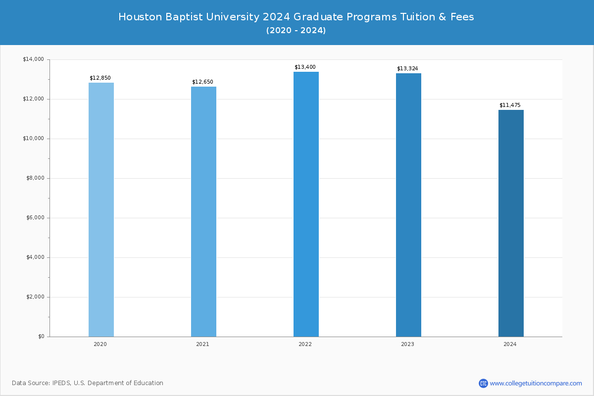 Houston Baptist University - Graduate Tuition Chart