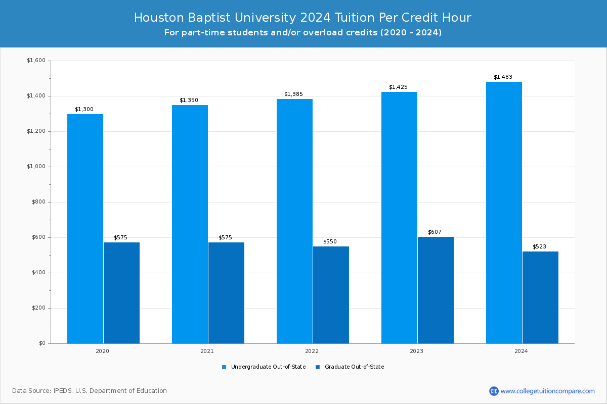 Houston Baptist University - Tuition per Credit Hour