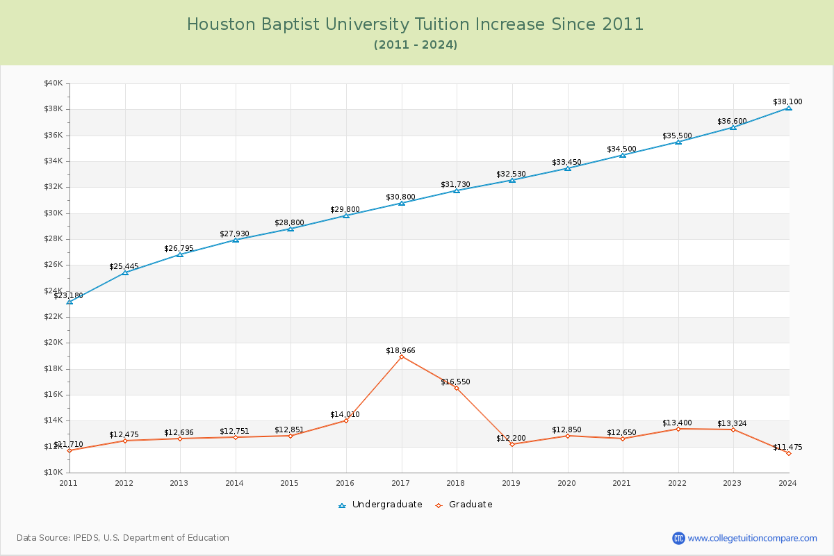 Houston Baptist University Tuition & Fees Changes Chart