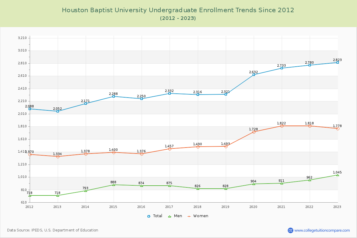 Houston Baptist University Undergraduate Enrollment Trends Chart