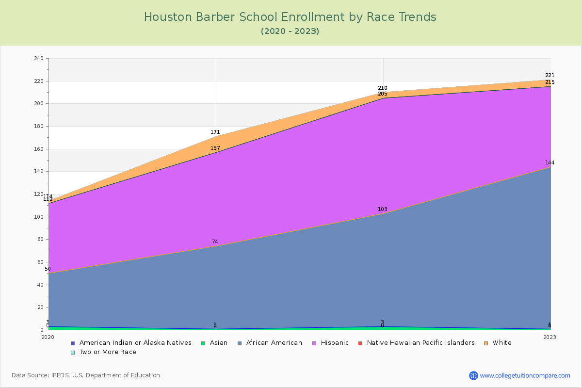 Houston Barber School Enrollment by Race Trends Chart