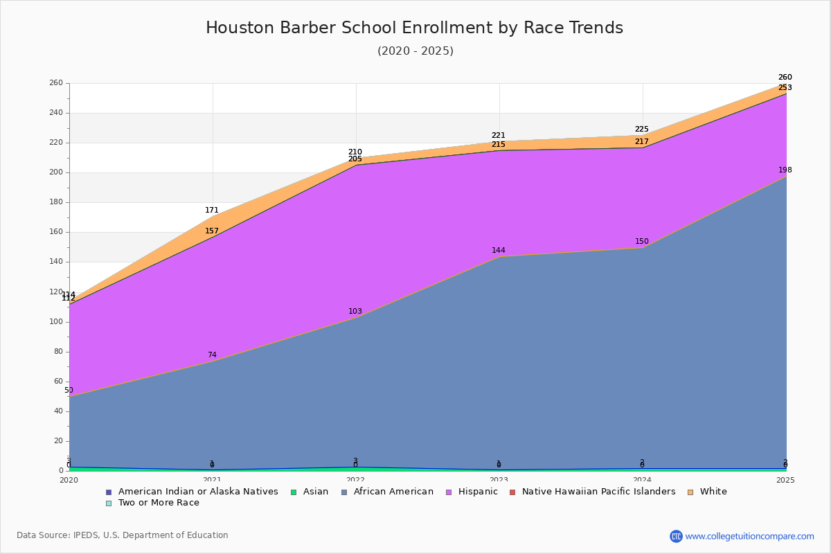 Houston Barber School Enrollment by Race Trends Chart
