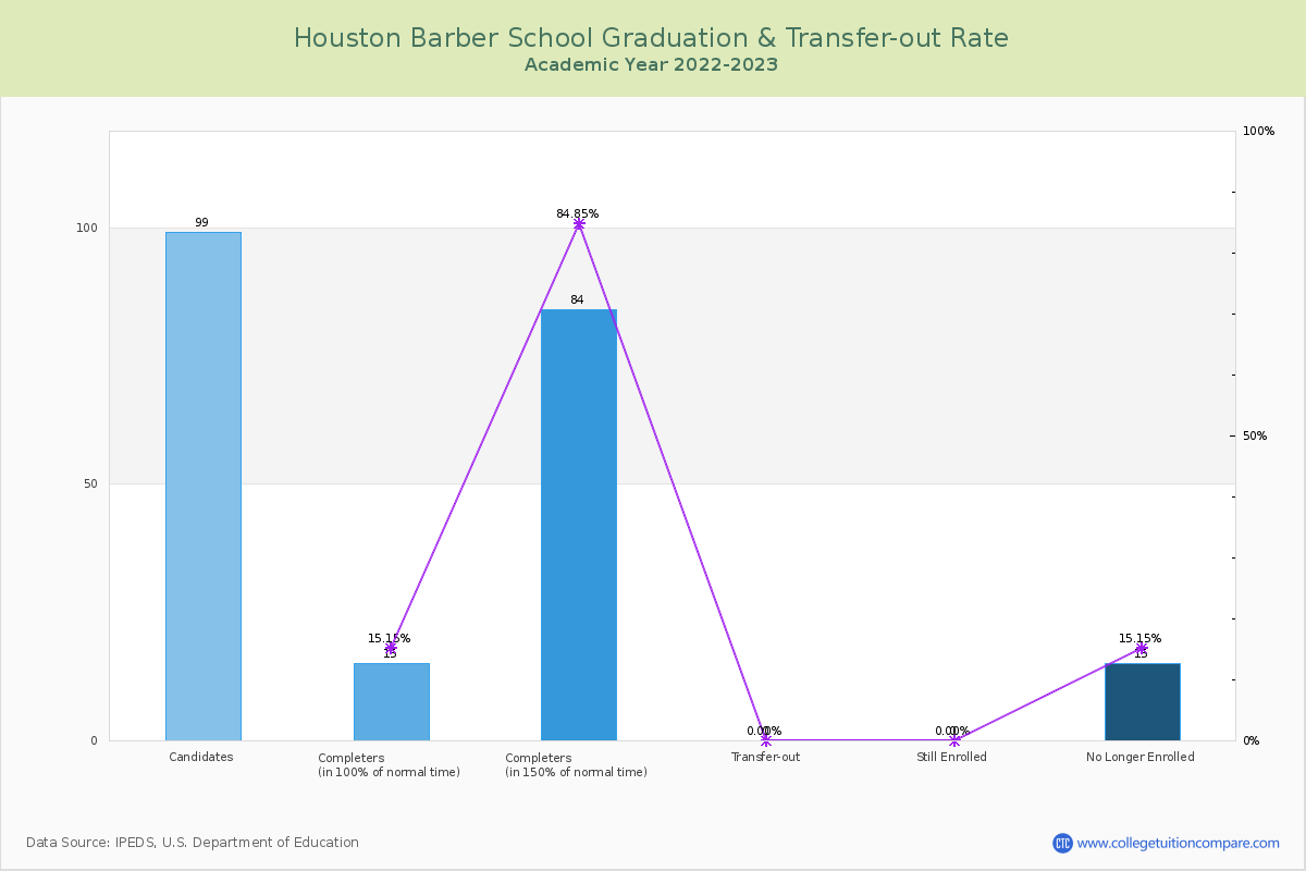 Houston Barber School graduate rate
