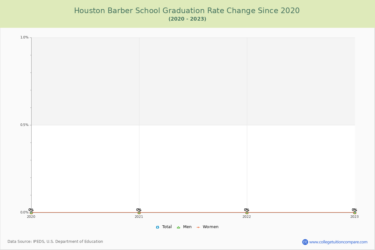 Houston Barber School Graduation Rate Changes Chart