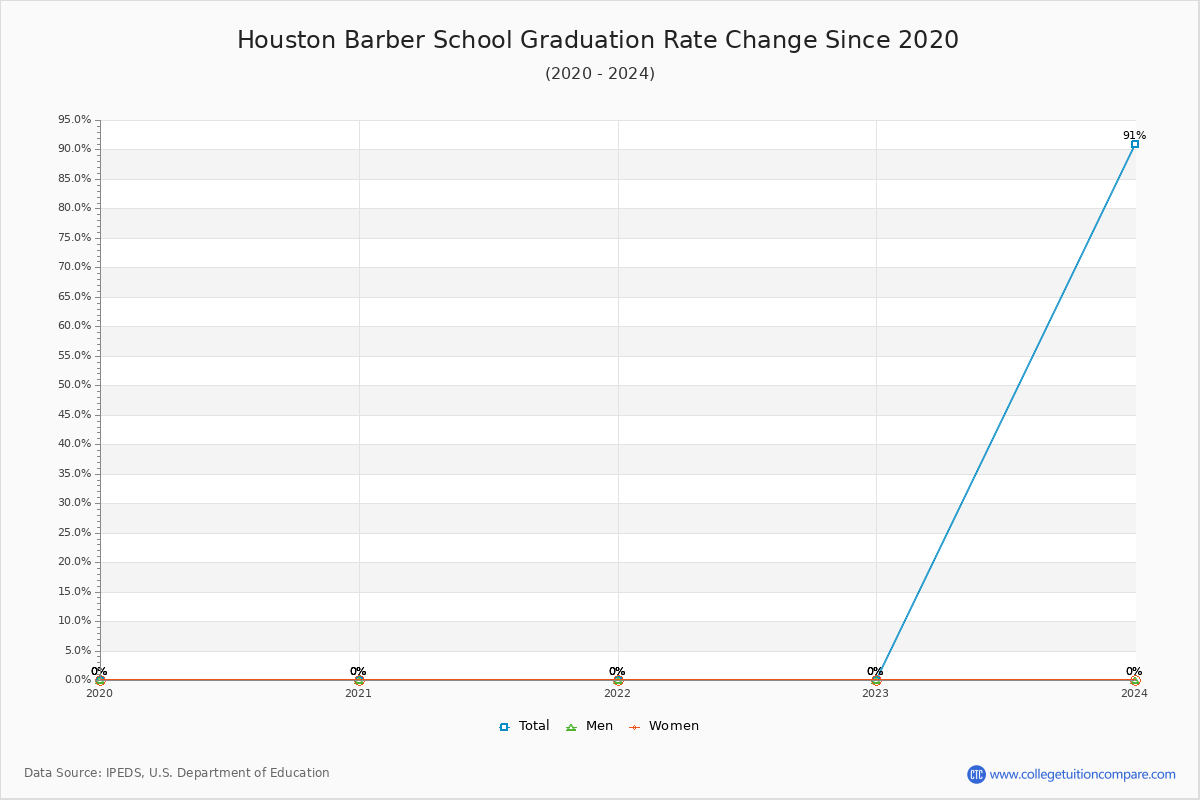 Houston Barber School Graduation Rate Changes Chart