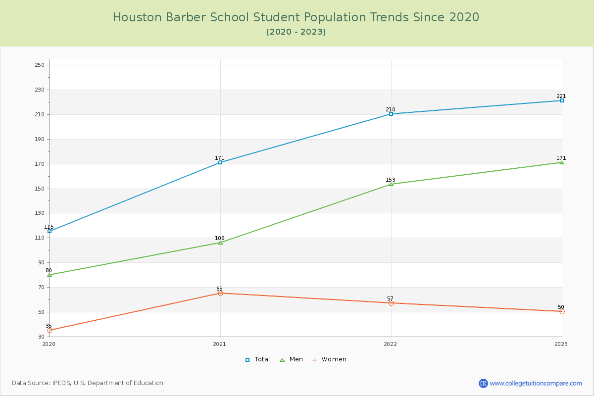 Houston Barber School Enrollment Trends Chart