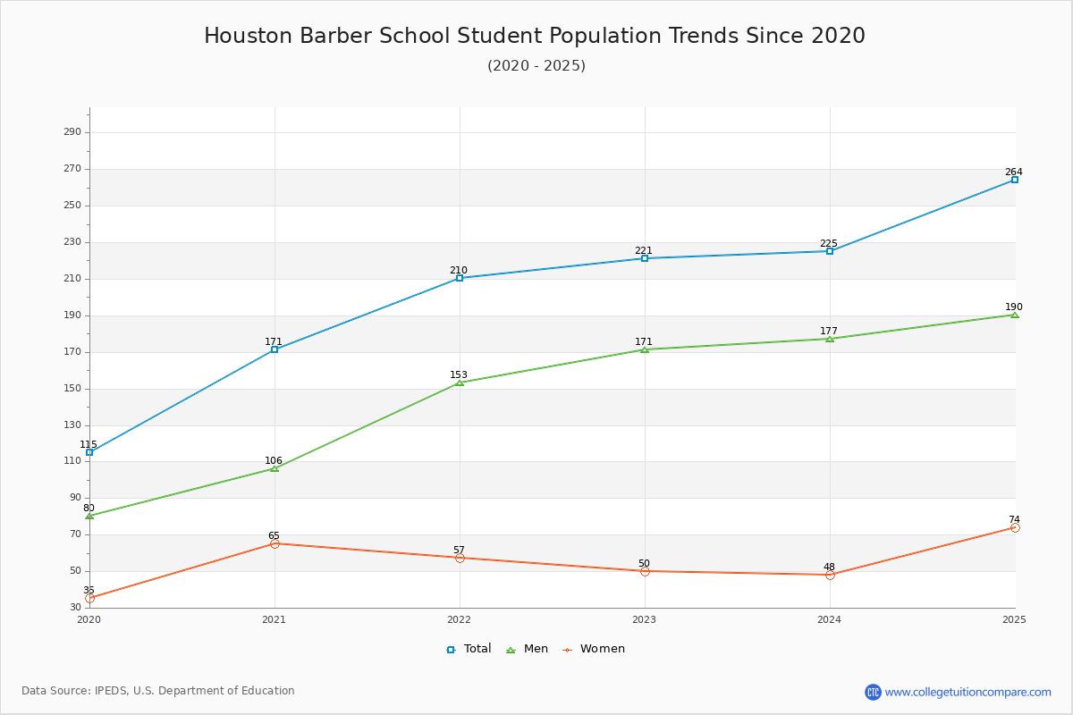Houston Barber School Enrollment Trends Chart