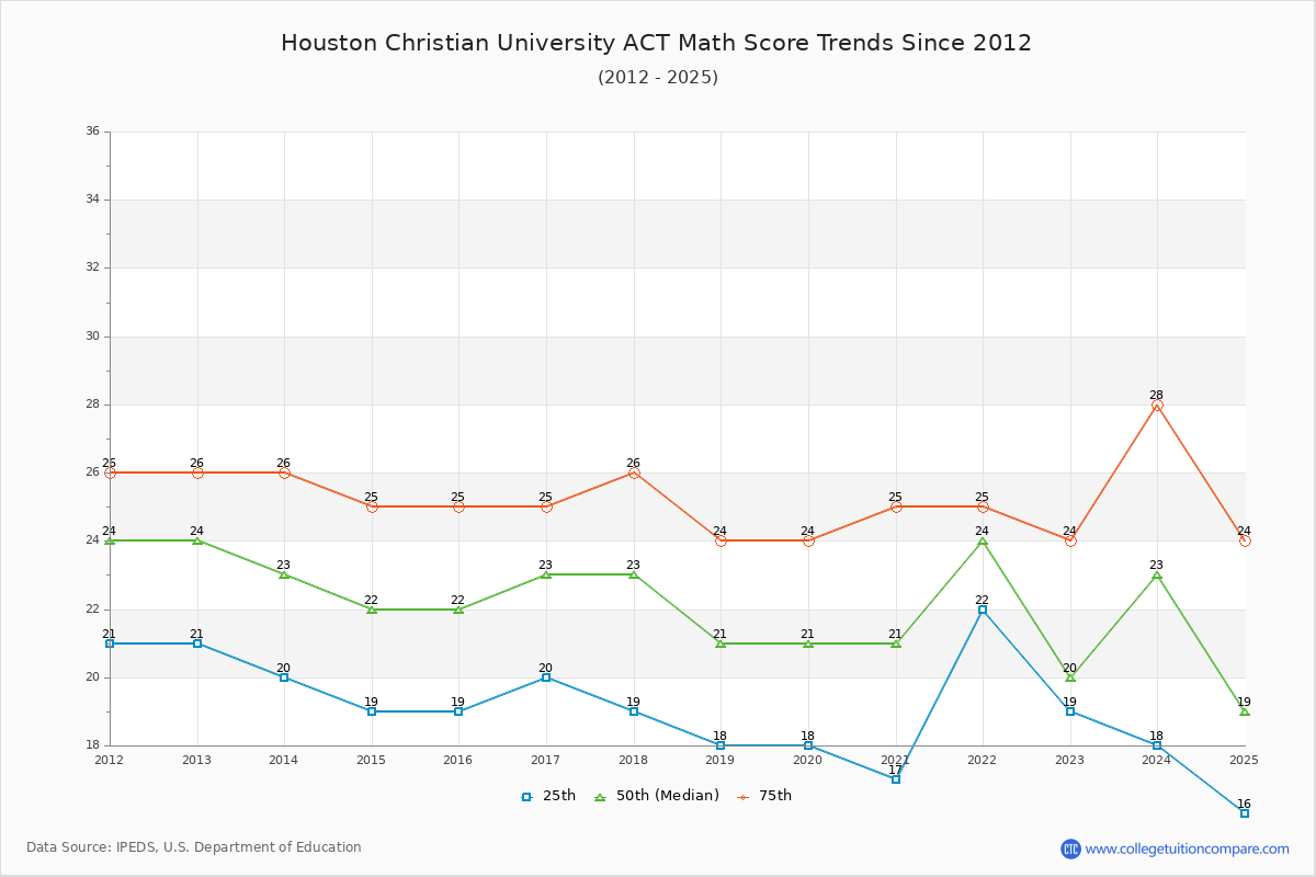 Houston Christian University ACT Math Score Trends Chart