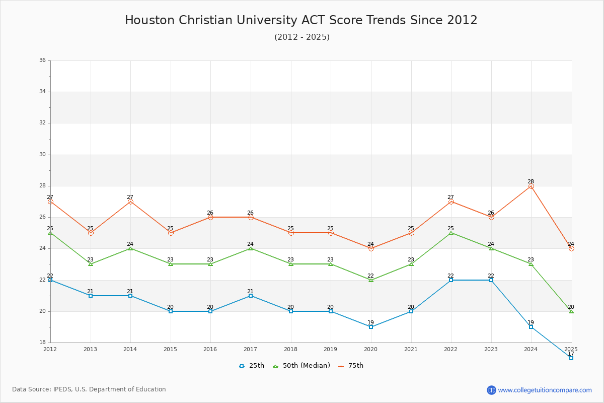 Houston Christian University ACT Score Trends Chart