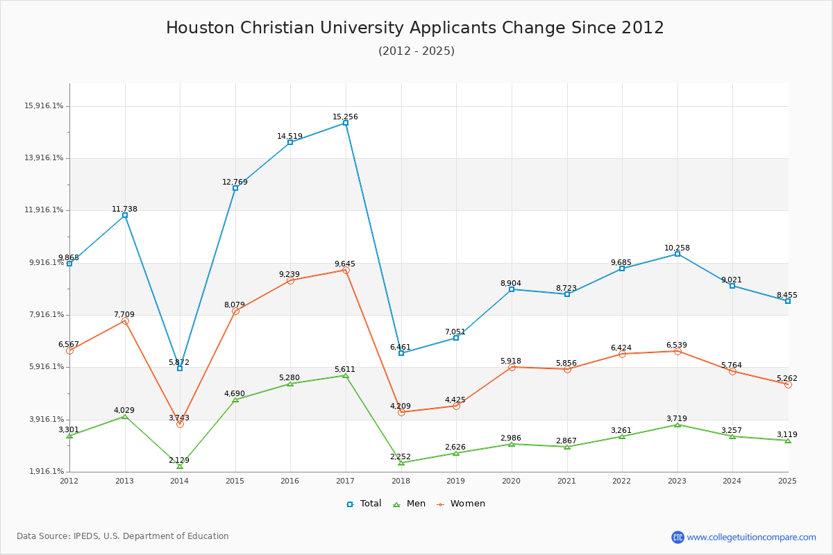 Houston Christian University - 10 Year Applicants, Admissions, and Enrollment Trends Chart