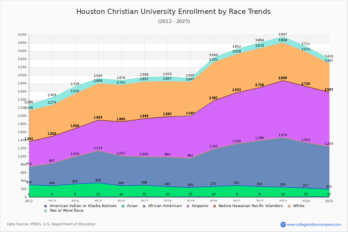 Houston Christian University Enrollment by Race Trends Chart