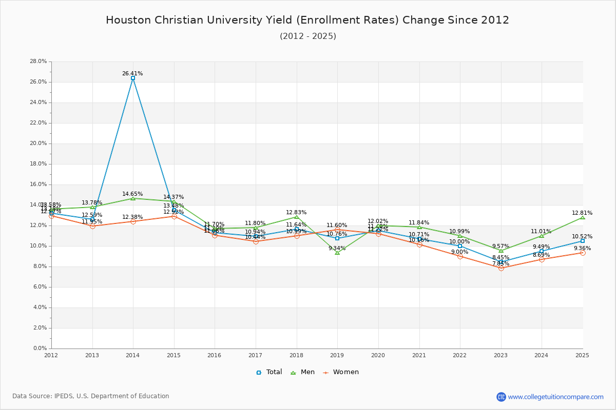 Houston Christian University enrollment rate trends chart showing historical yield changes from 2015 to 2025