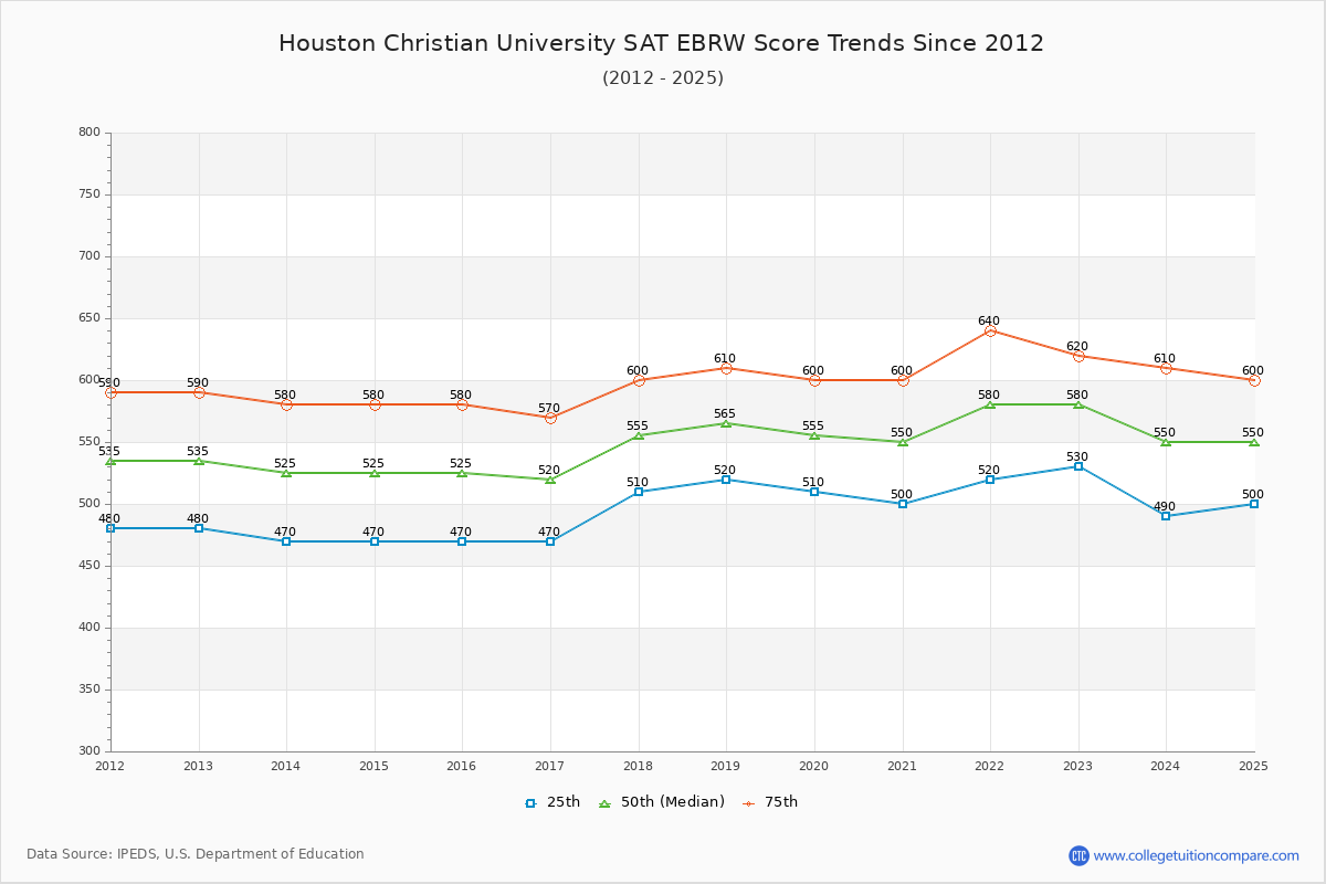 Houston Christian University SAT EBRW (Evidence-Based Reading and Writing) Trends Chart