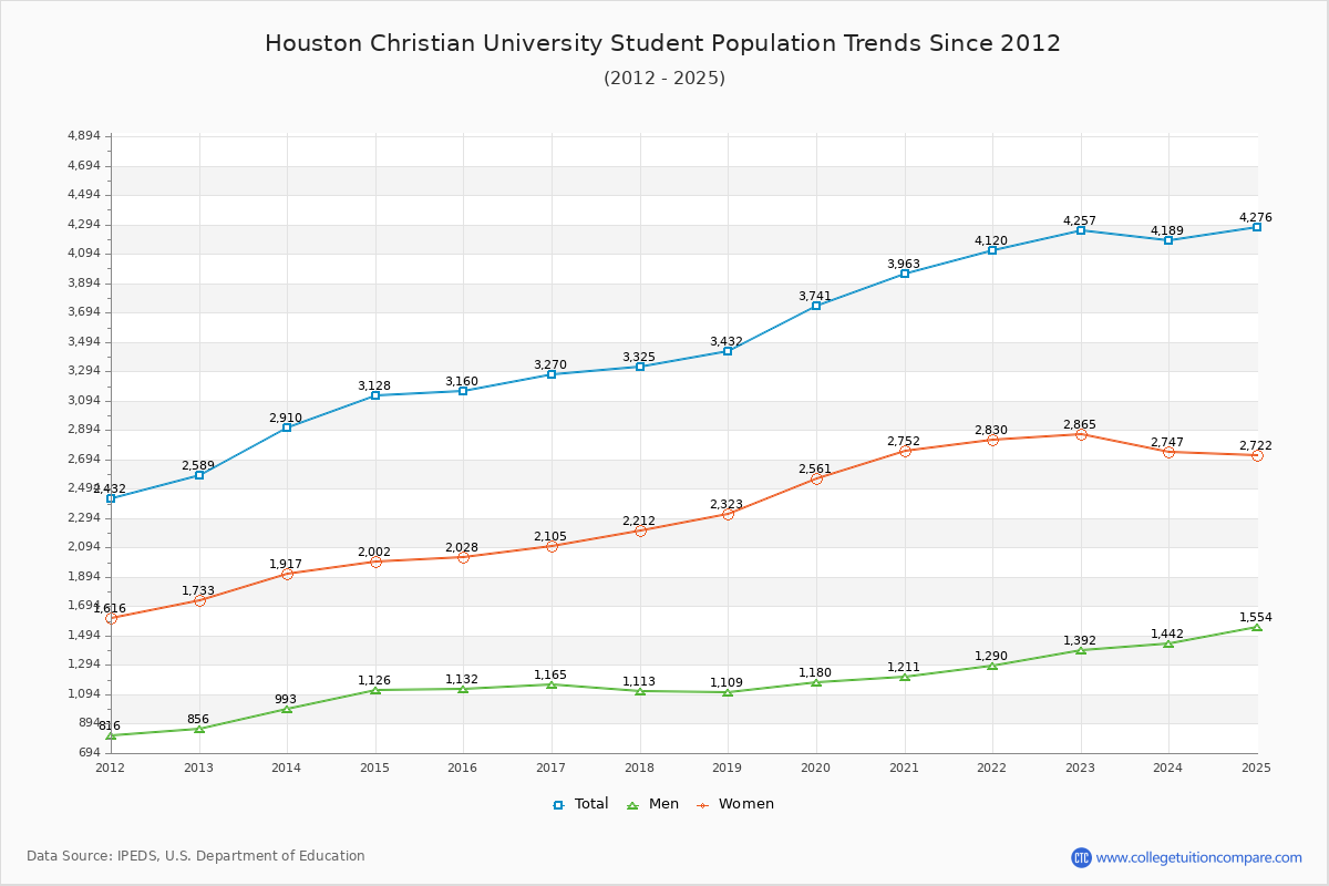Houston Christian University Enrollment Trends Chart