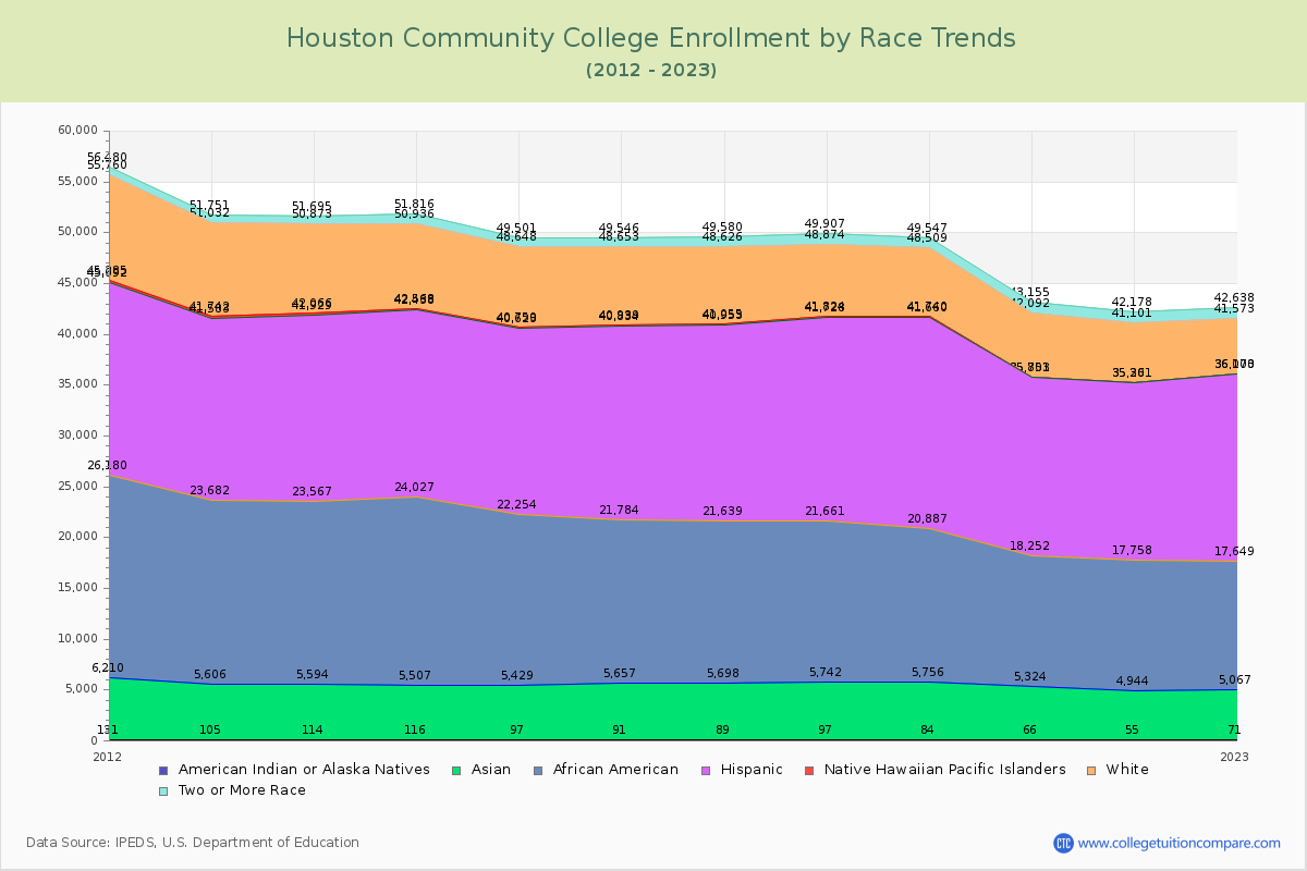 Houston Community College Enrollment by Race Trends Chart