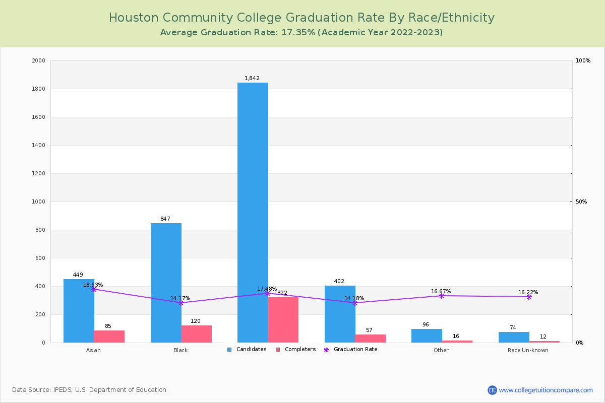 Houston Community College graduate rate by race