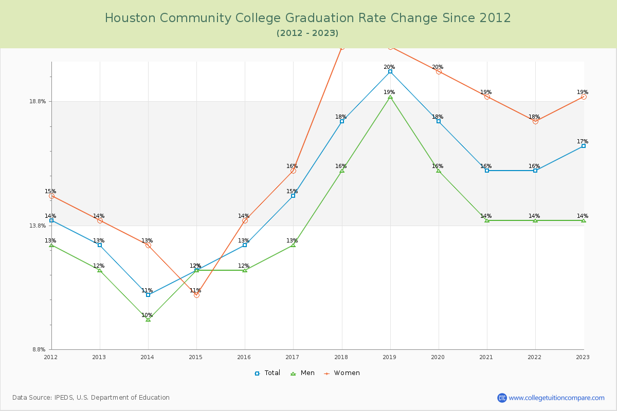 Houston Community College Graduation Rate Changes Chart