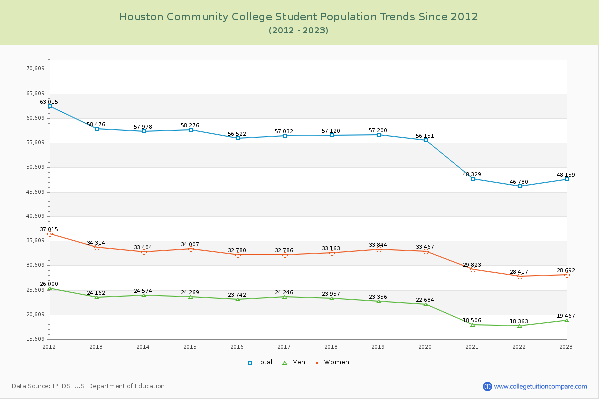 Houston Community College Enrollment Trends Chart