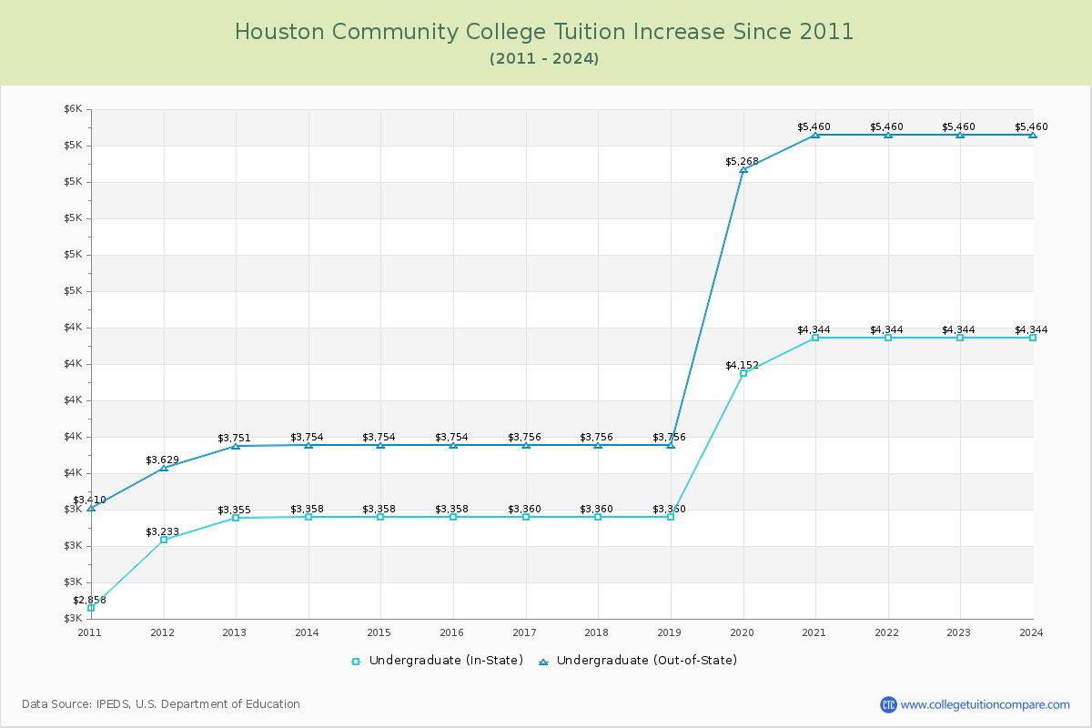 Houston Community College Tuition & Fees Changes Chart
