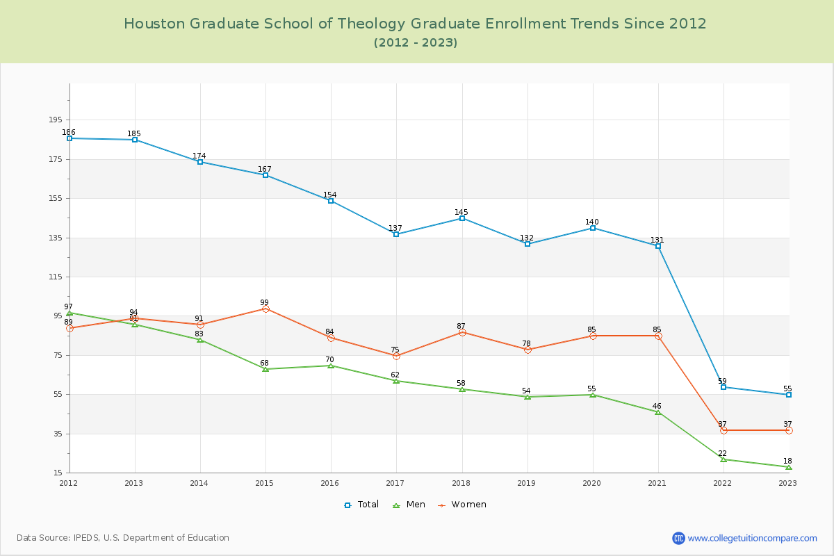 Houston Graduate School of Theology Enrollment by Race Trends Chart
