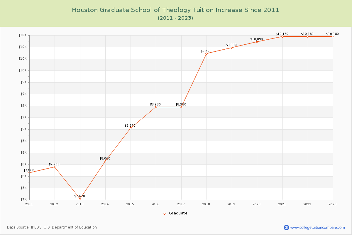Houston Graduate School of Theology Tuition & Fees Changes Chart
