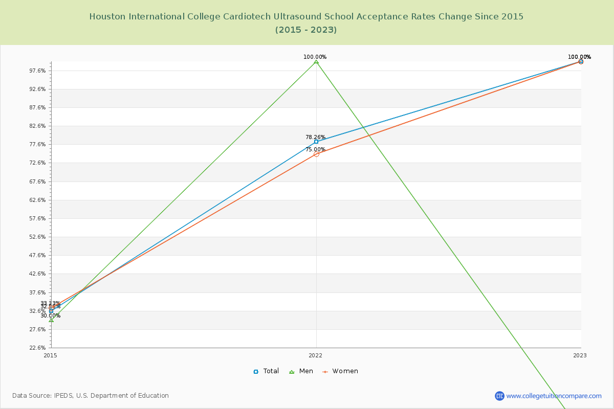 Houston International College Cardiotech Ultrasound School Acceptance Rate Changes Chart