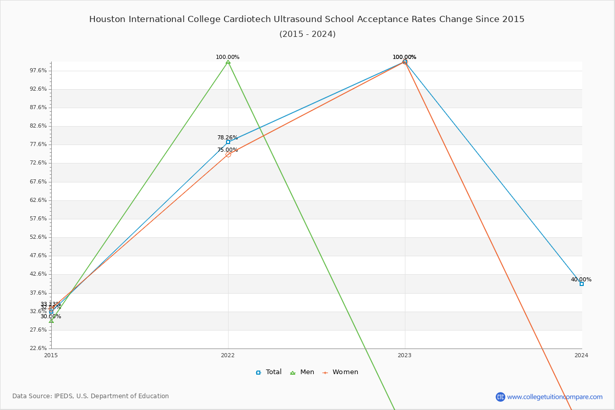 Houston International College Cardiotech Ultrasound School Acceptance Rate Trends Over Time - Historical Admission Rate Data Visualization Chart
