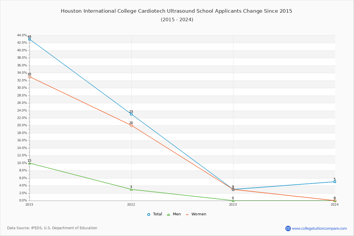 Houston International College Cardiotech Ultrasound School - 10 Year Applicants, Admissions, and Enrollment Trends Chart