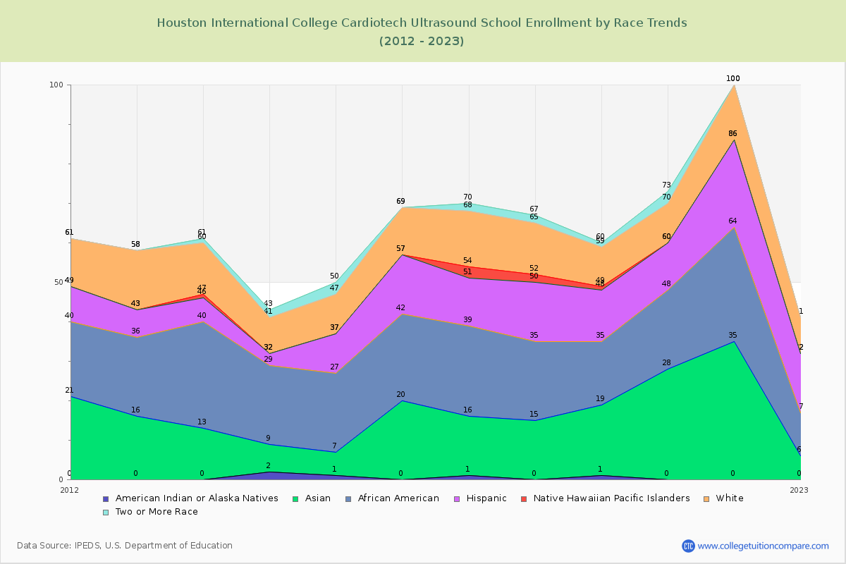 Houston International College Cardiotech Ultrasound School Enrollment by Race Trends Chart