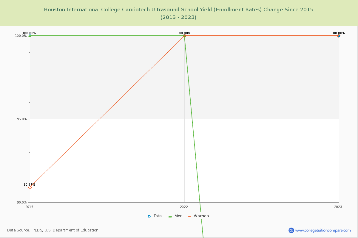 Houston International College Cardiotech Ultrasound School Yield (Enrollment Rate) Changes Chart
