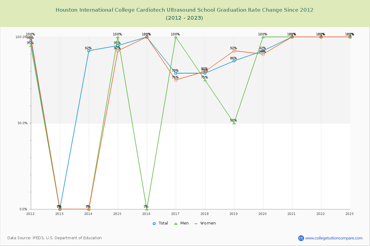Houston International College Cardiotech Ultrasound School Graduation Rate Changes Chart