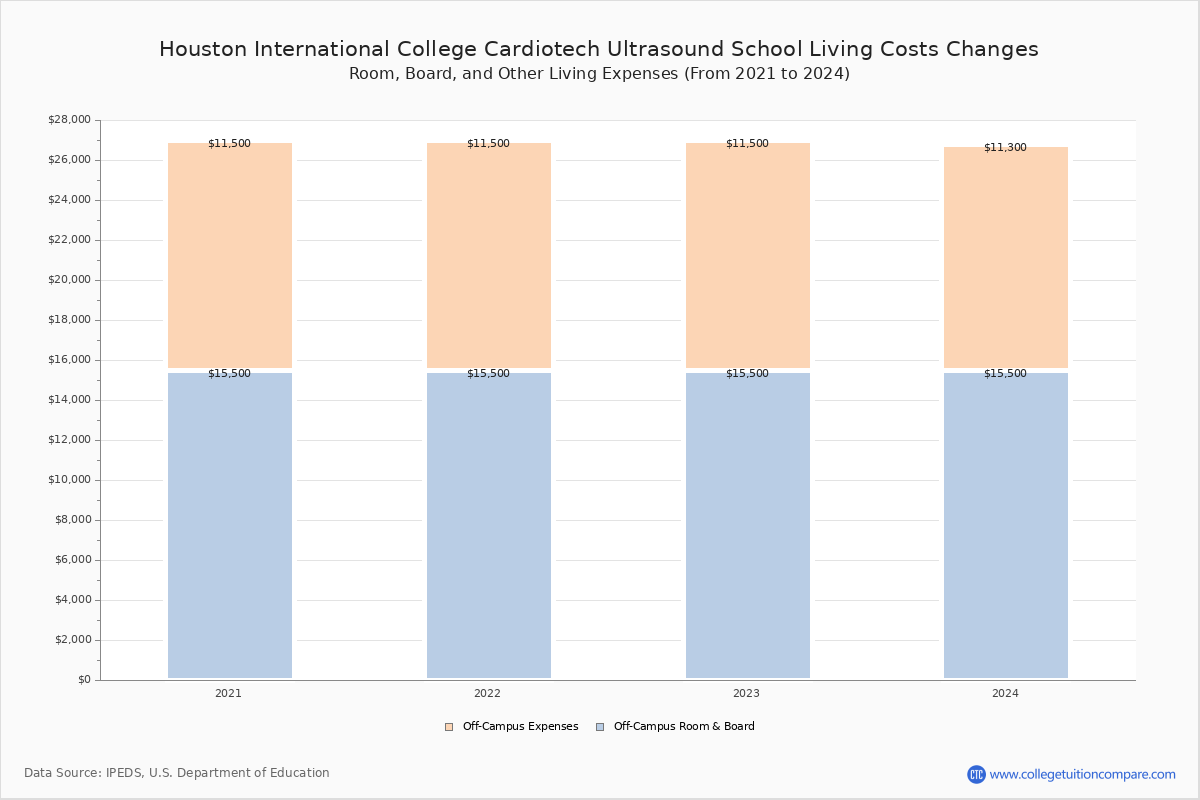 Houston International College Cardiotech Ultrasound School Tuition Fees Net Price