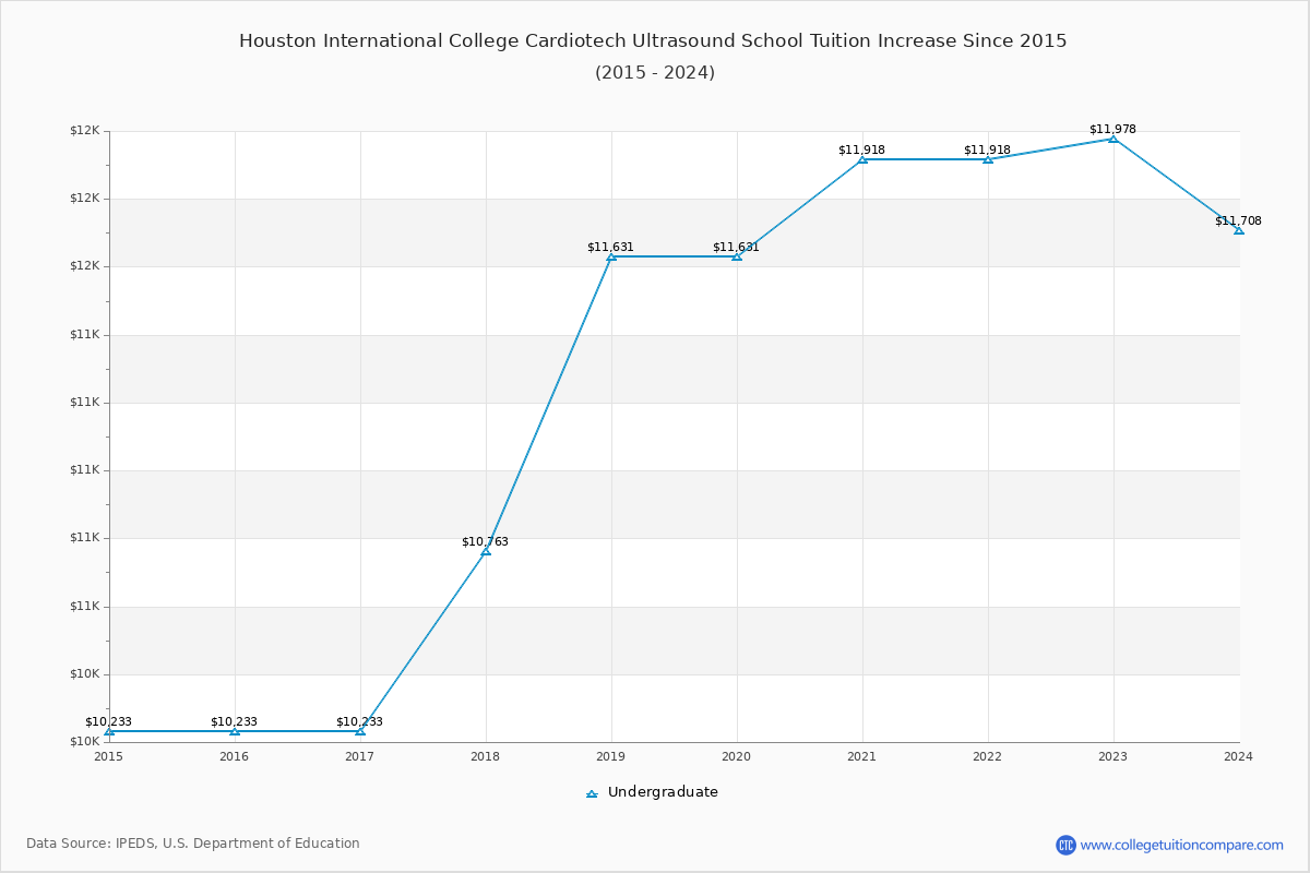 Houston International College Cardiotech Ultrasound School Tuition & Fees Changes Chart