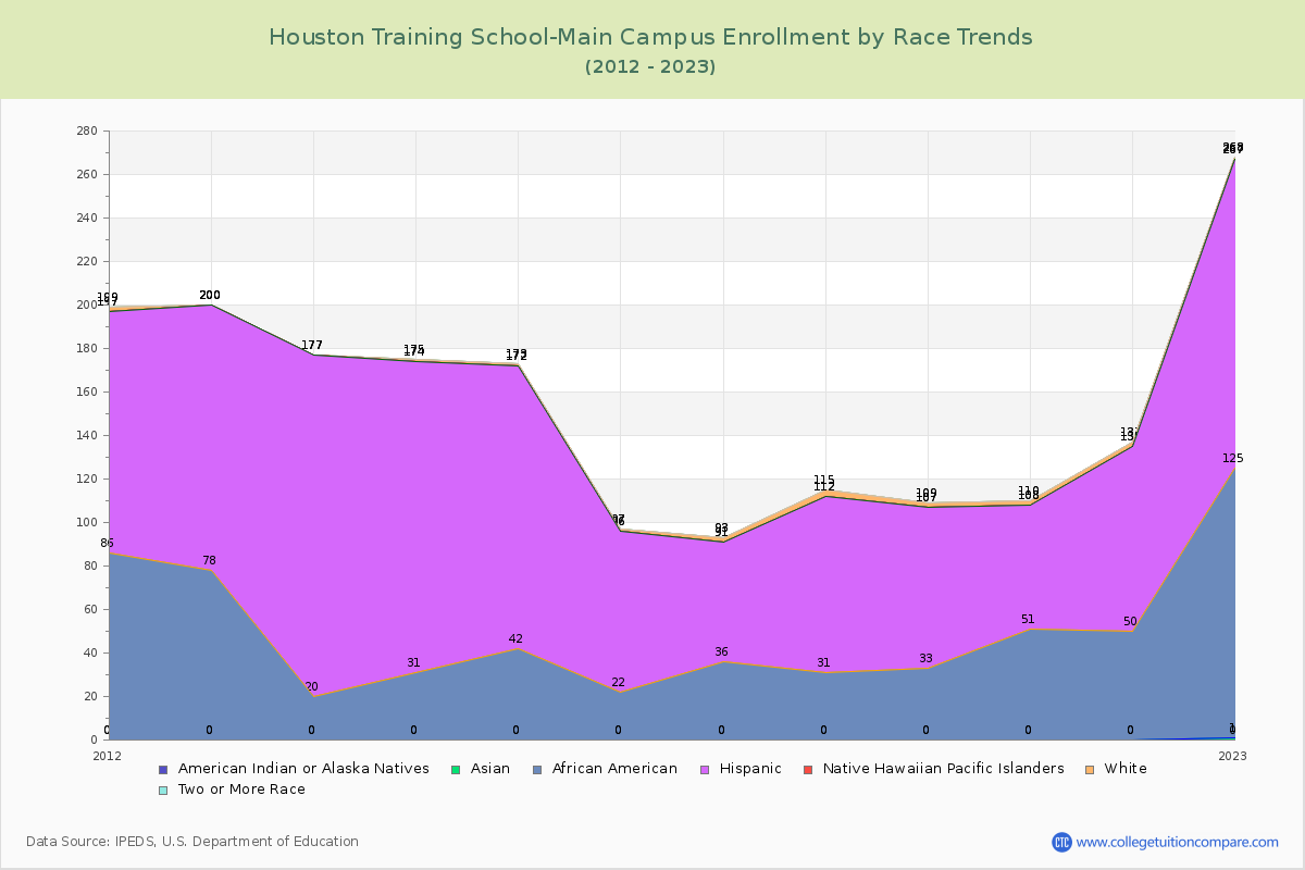 Houston Training School-Main Campus Enrollment by Race Trends Chart