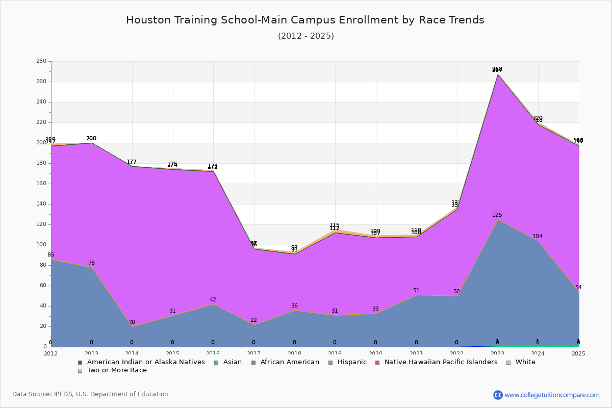 Houston Training School-Main Campus Enrollment by Race Trends Chart