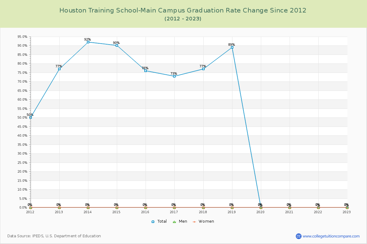 Houston Training School-Main Campus Graduation Rate Changes Chart