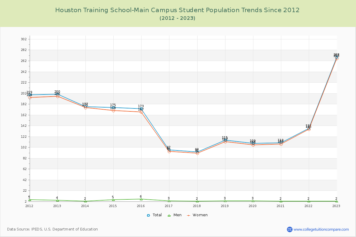 Houston Training School-Main Campus Enrollment Trends Chart