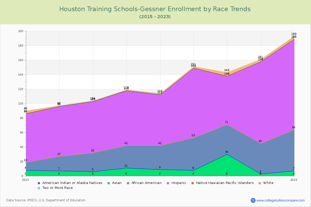 Houston Training Schools-Gessner Enrollment by Race Trends Chart