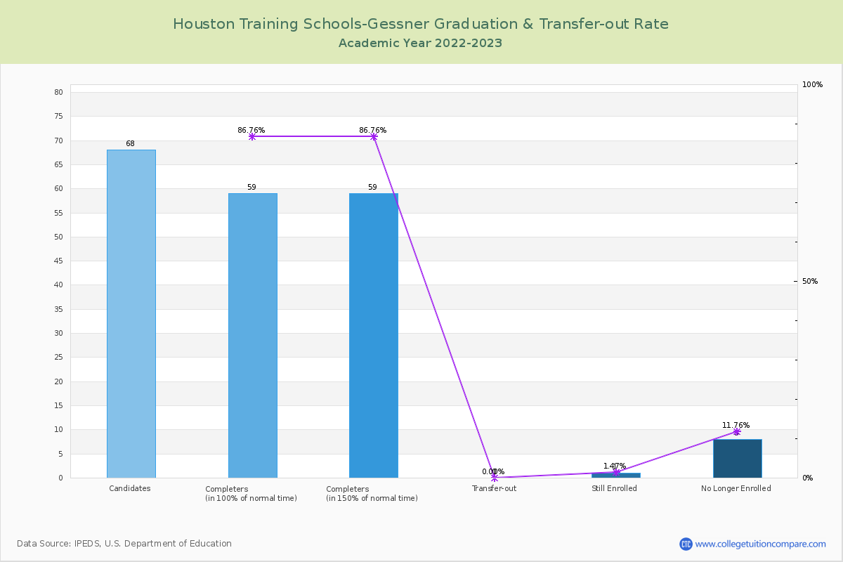 Houston Training Schools-Gessner graduate rate