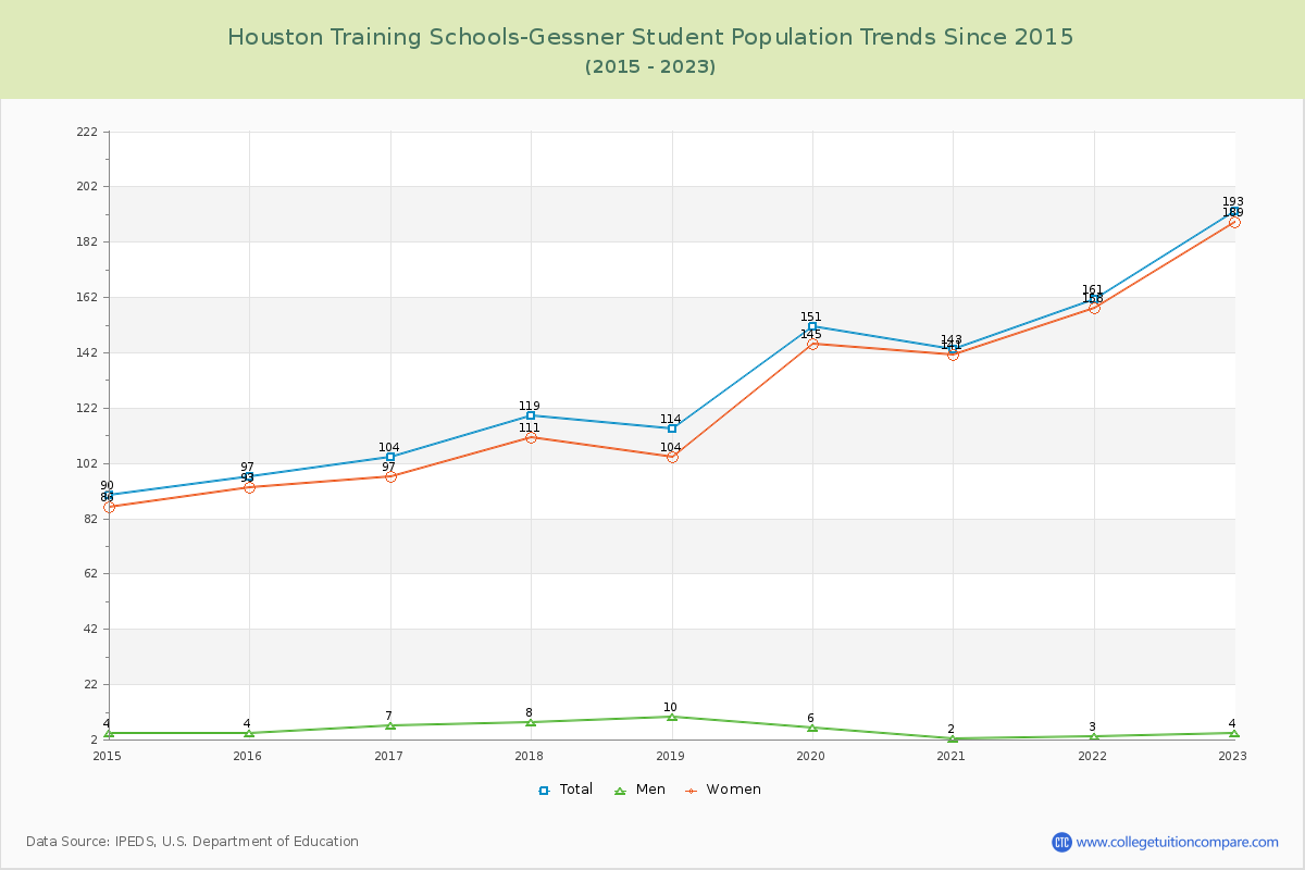 Houston Training Schools-Gessner Enrollment Trends Chart