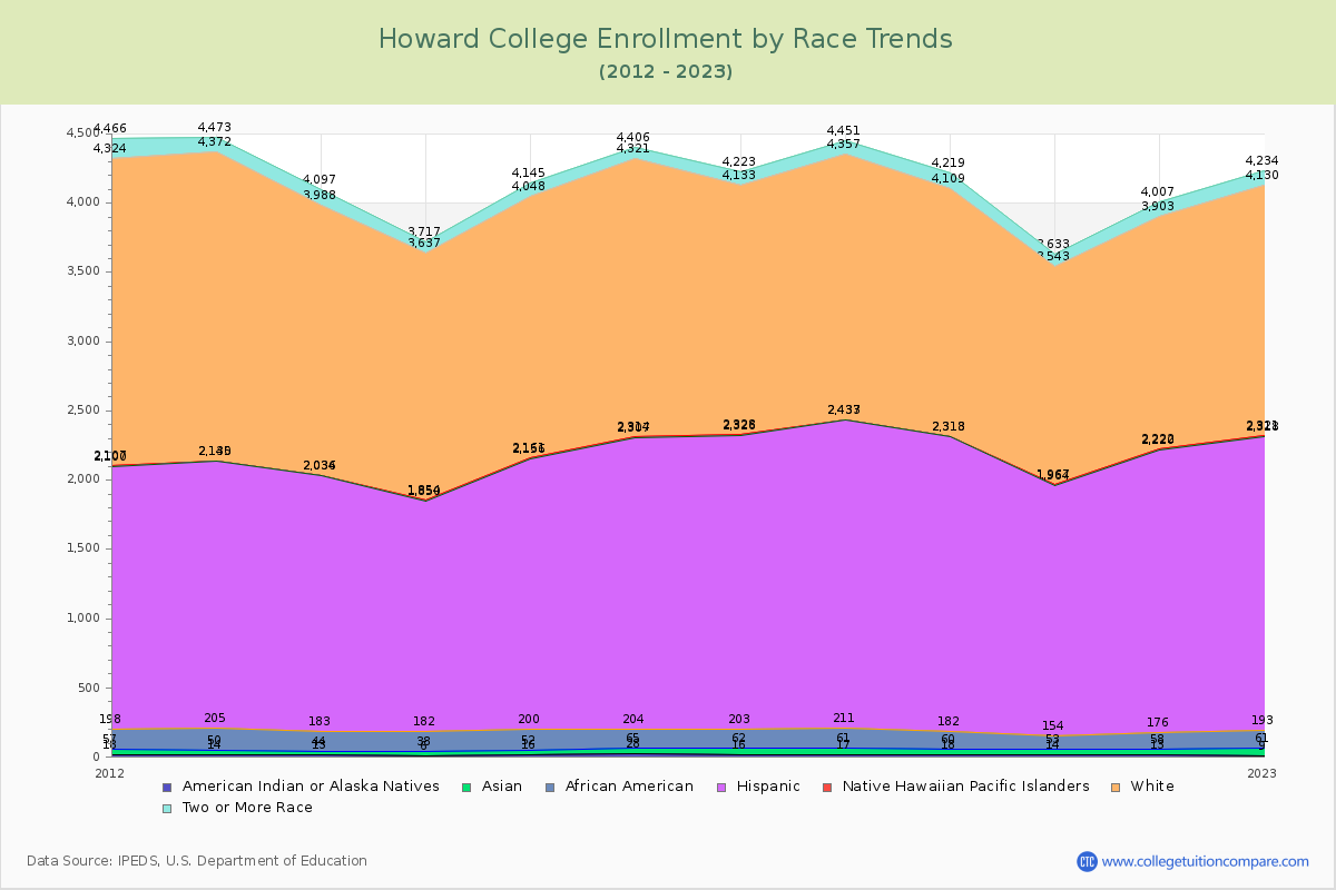 Howard College Enrollment by Race Trends Chart