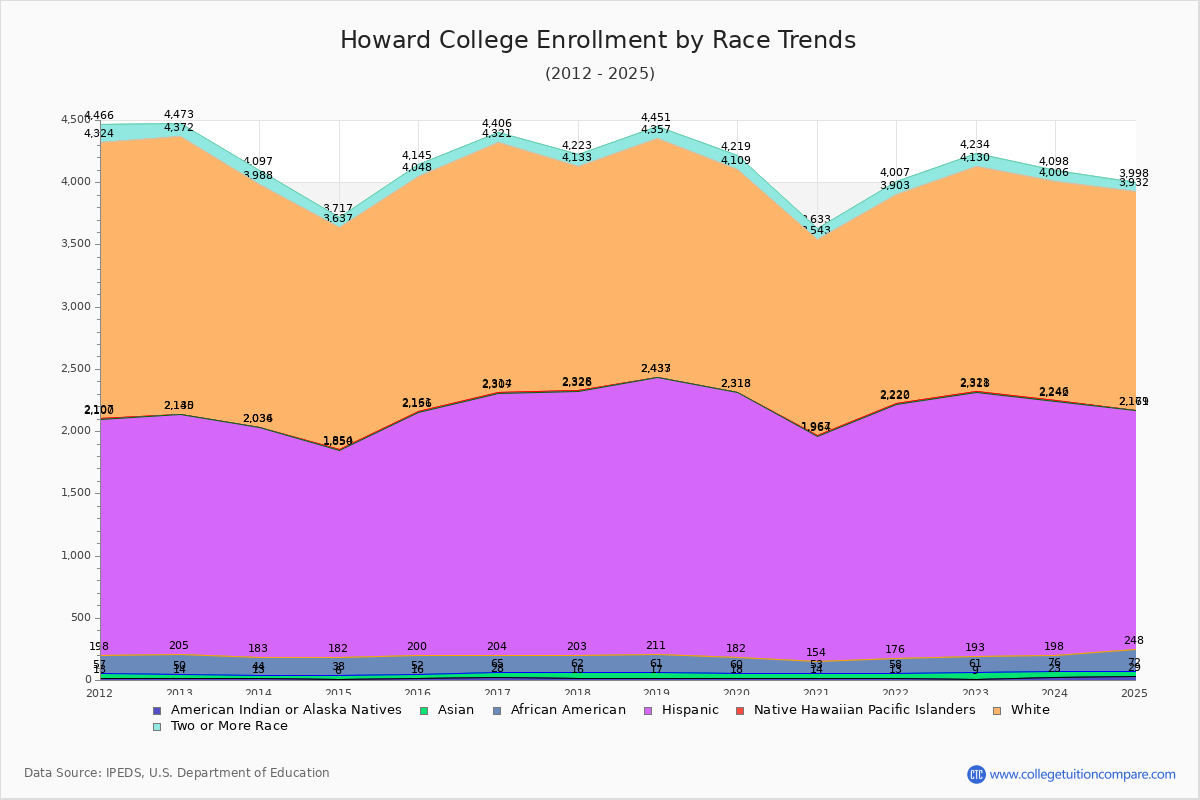 Howard College Enrollment by Race Trends Chart