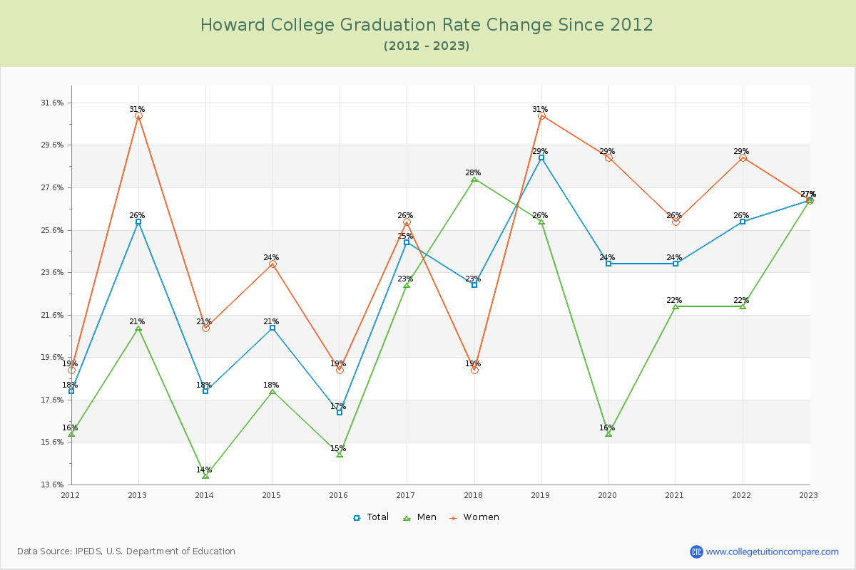 Howard College Graduation Rate Changes Chart