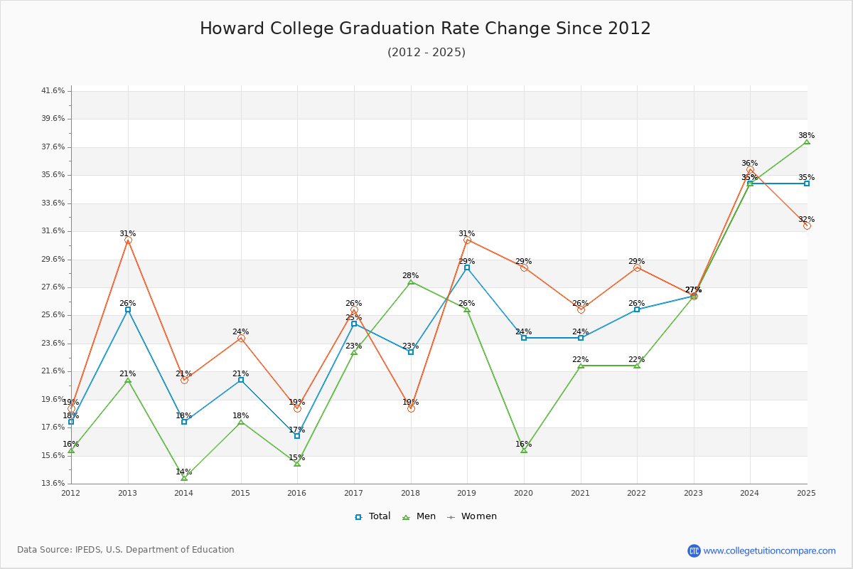 Howard College Graduation Rate Changes Chart