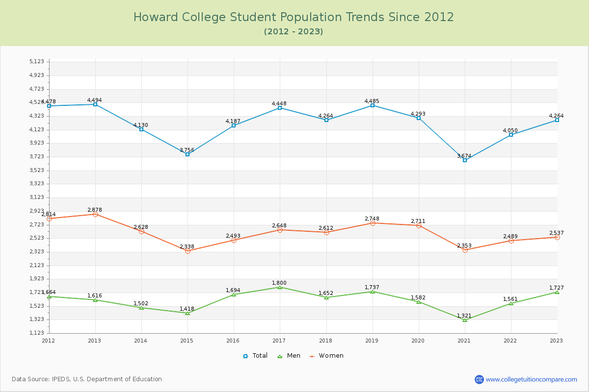 Howard College Enrollment Trends Chart