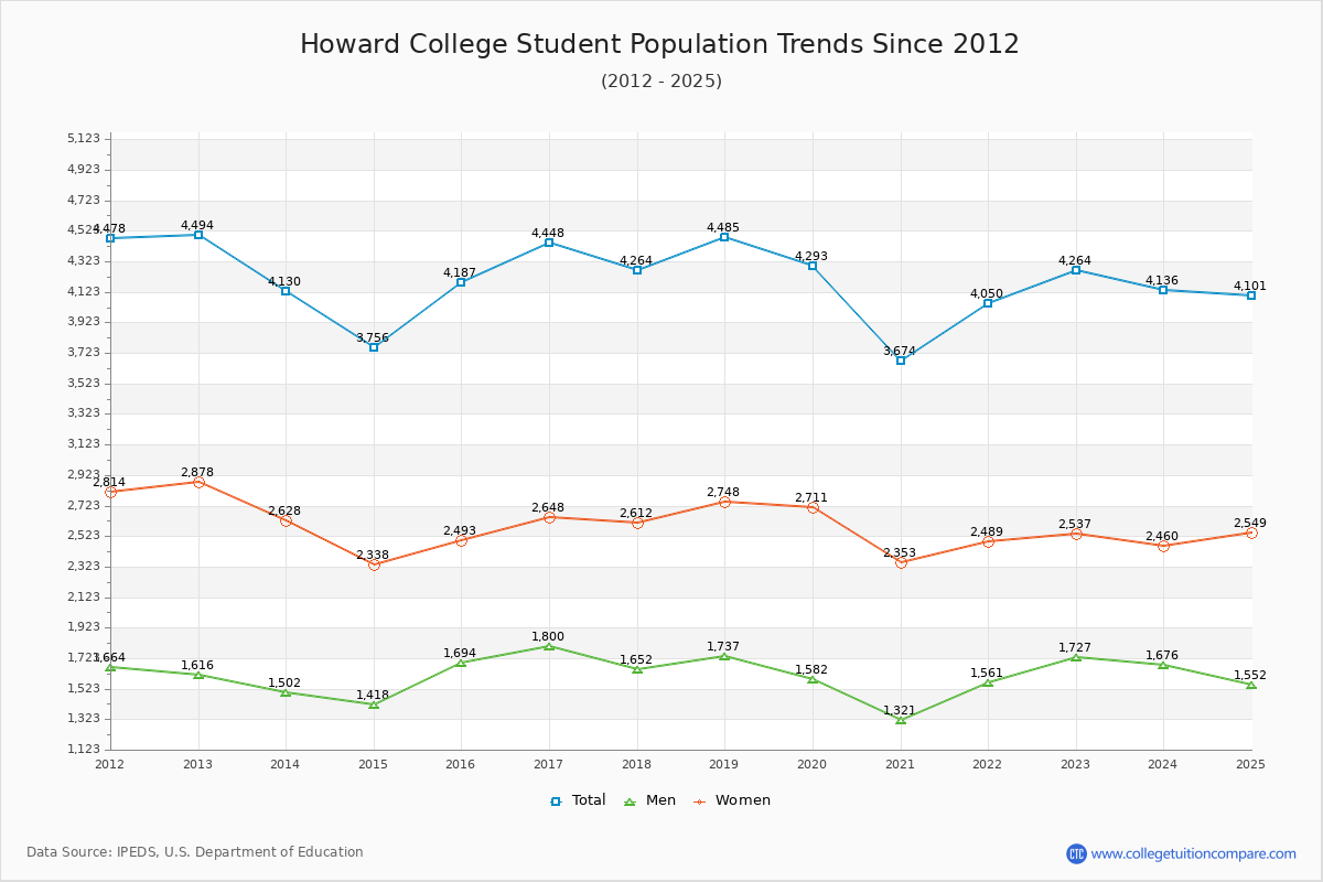 Howard College Enrollment Trends Chart