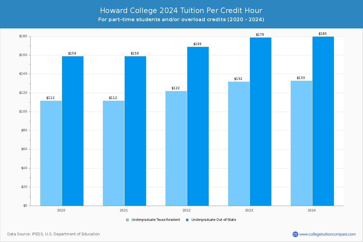 howard-college-tuition-fees-net-price