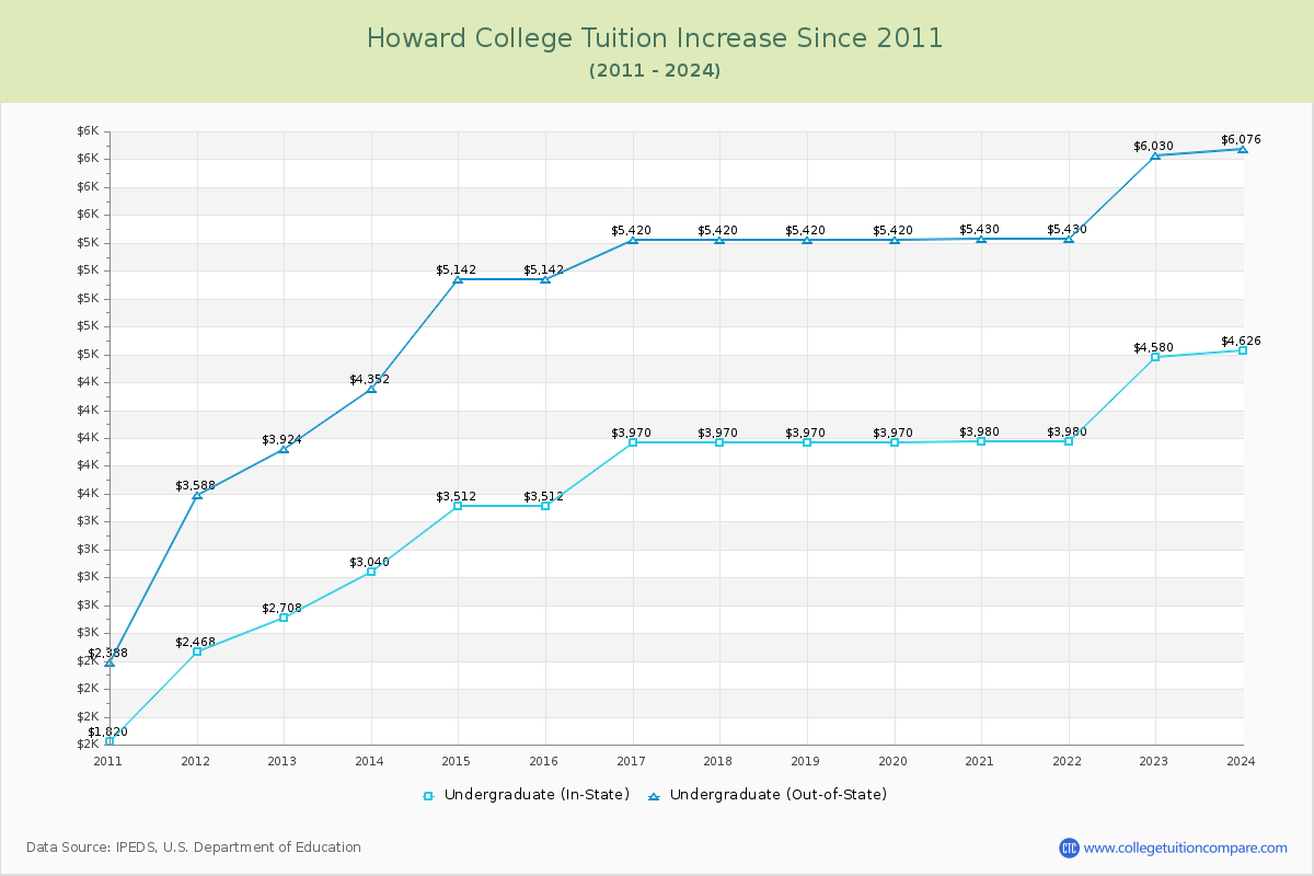 Howard College Tuition & Fees Changes Chart