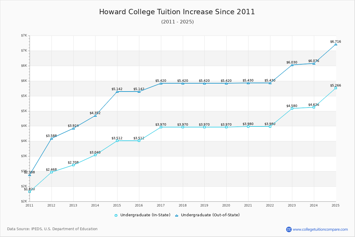 Howard College Tuition & Fees Changes Chart